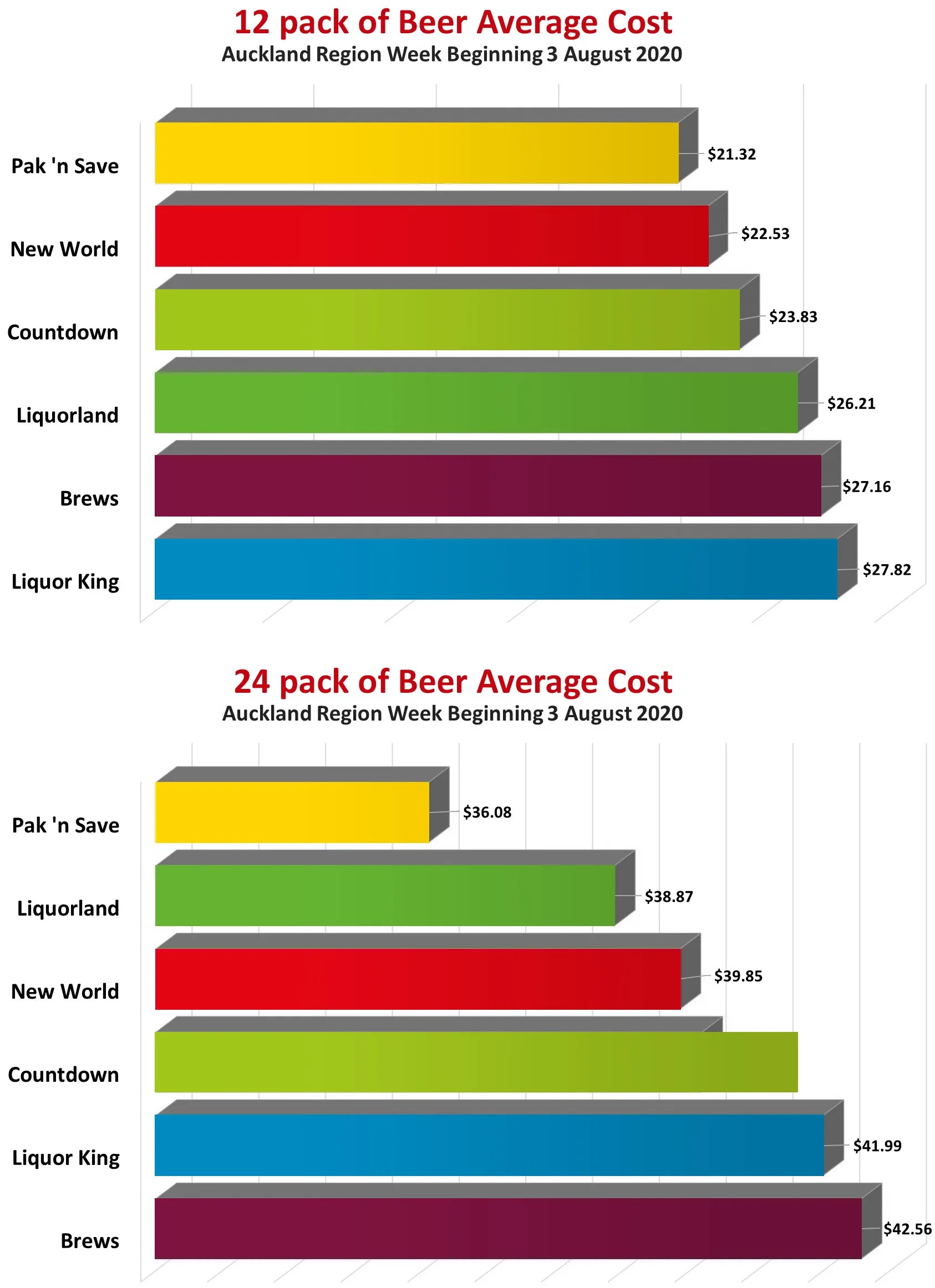 Popular Beer Price Comparison! Hoed Research