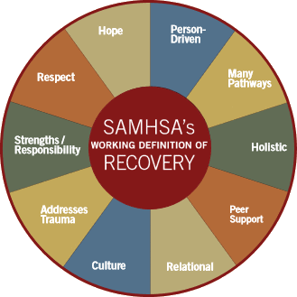 Recovery to Practice Strengthened for the Future - $567,000 in New Funds