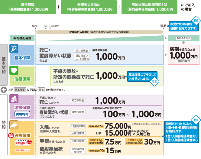 貯蓄型保険なら養老保険！ずばり比較してみました！ 保険ブリッジ
