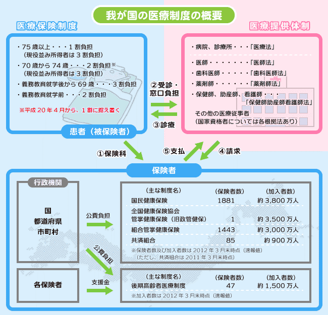 医療保険制度を知っている？ここまで理解できれば最大源に活用できる。 保険ブリッジ