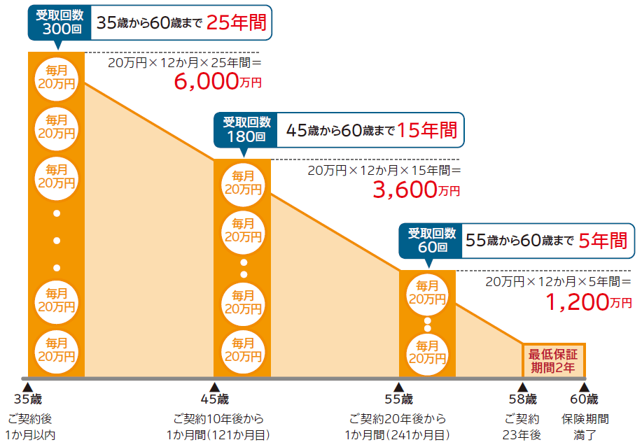 SOMPOひまわり生命の収入保障保険は6つの事を要確認