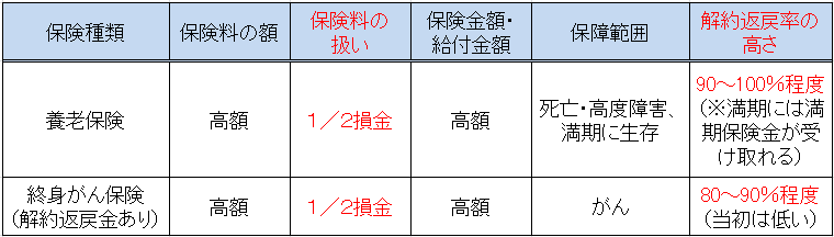 従業員の福利厚生に役立つ法人保険3種類の活用法