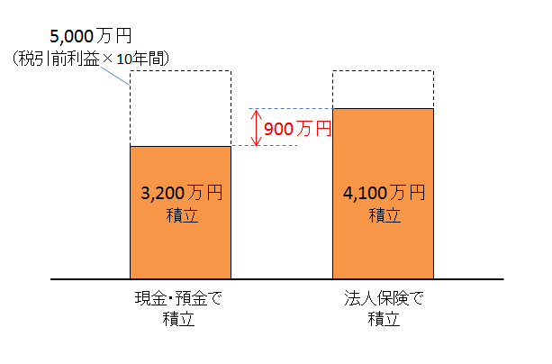 法人保険で必要な資金を準備する方法のメリットとデメリット 保険の教科書