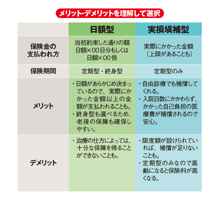 かかったお金がそのまま戻る？実損塡補型保険って？ ほけんキューイング