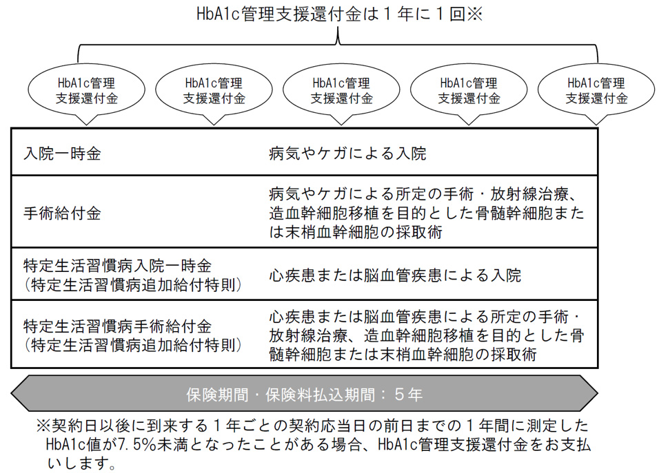 治療継続を支援する糖尿病患者向け医療保険「ブルー」発売