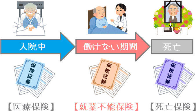 働けない間を支える『就業不能保険』を分かりやすく｜保険ワカルくん