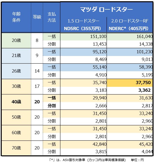 マツダ ロードスターの年齢別保険料 1番安い自動車保険教えます