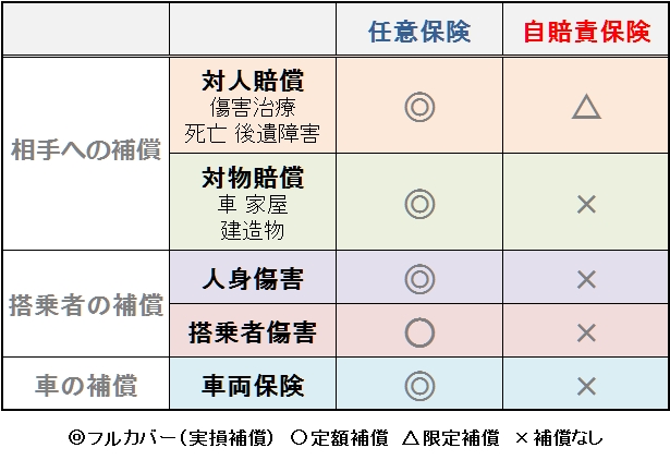 自動車保険の任意保険とは？自賠責保険の補償と違うポイントを比較 1番安い自動車保険教えます