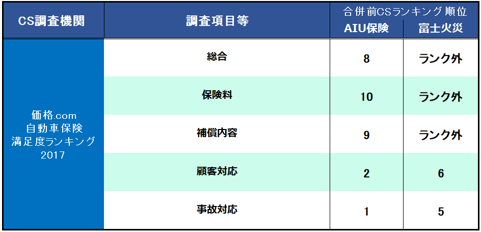 AIG損保自動車保険の評判｜AIUと富士火災ユーザー必見！継続のメリットデメリット 1番安い自動車保険教えます