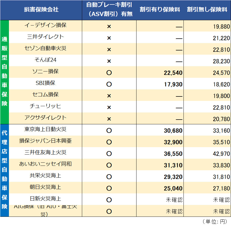 【保険料比較】自動ブレーキ割引（ASV割引）この自動車保険が安い！ 1番安い自動車保険教えます