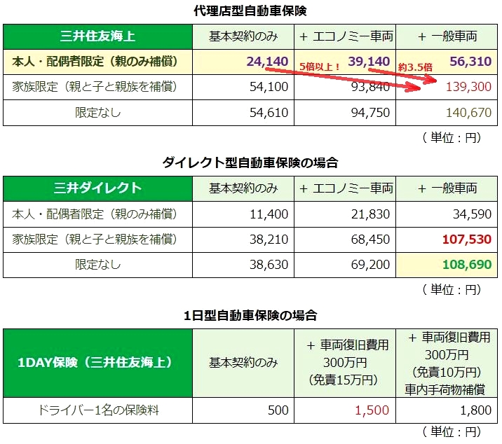 子供の自動車保険加入で保険料が5倍増しに！保険料を安くする3つのポイント 1番安い自動車保険教えます