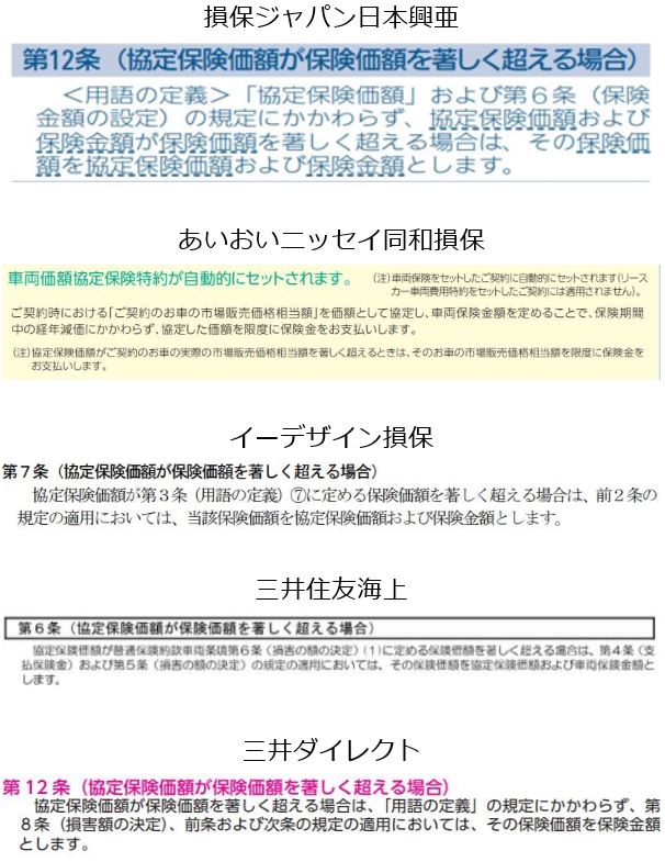 車両保険の正しい金額目安は？車両金額を決める3つの注意点！ 1番安い自動車保険教えます