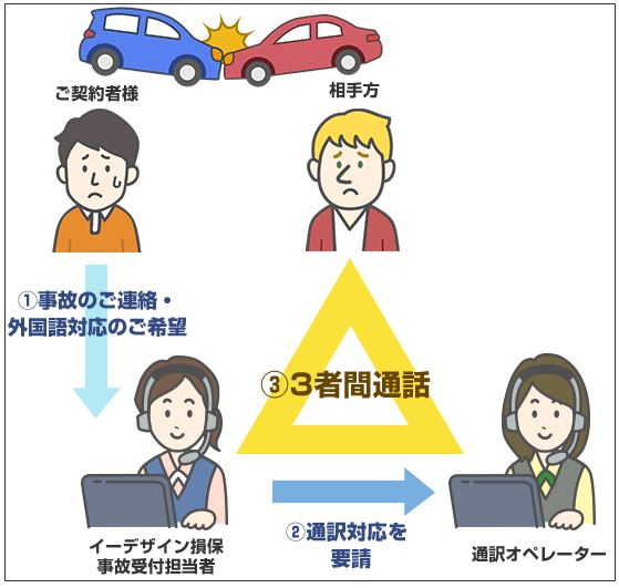 英語対応できる自動車保険は？｜外国人との事故対応で外国語が可能な損保を18社で比較！ 1番安い自動車保険教えます