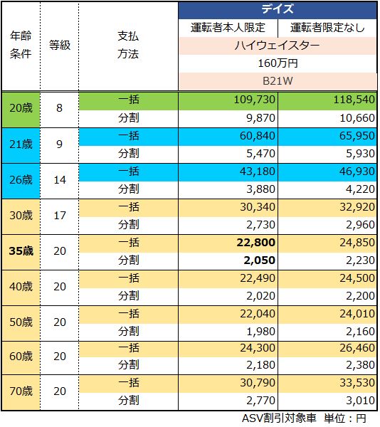 日産 デイズの自動車保険と年齢別保険料 1番安い自動車保険教えます