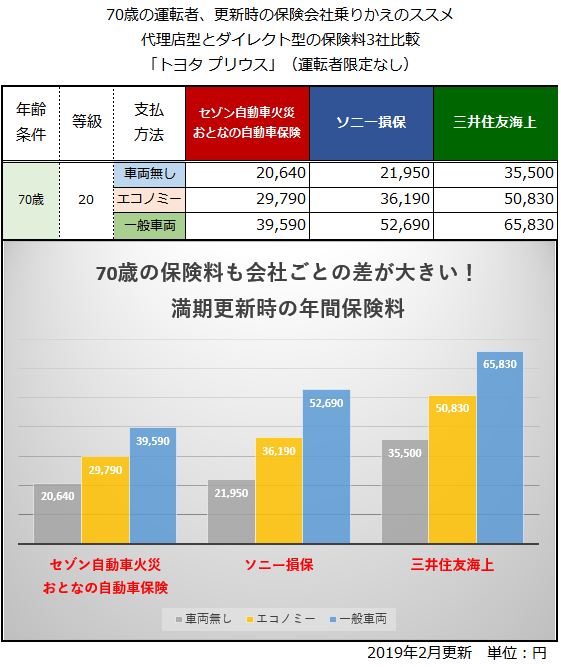 トヨタ プリウスの年齢別保険料 1番安い自動車保険教えます