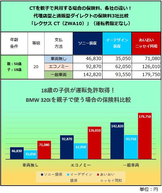[最新] 18歳 車 保険料 12130118歳 車 保険料 平均 Kabegamiquwxmz