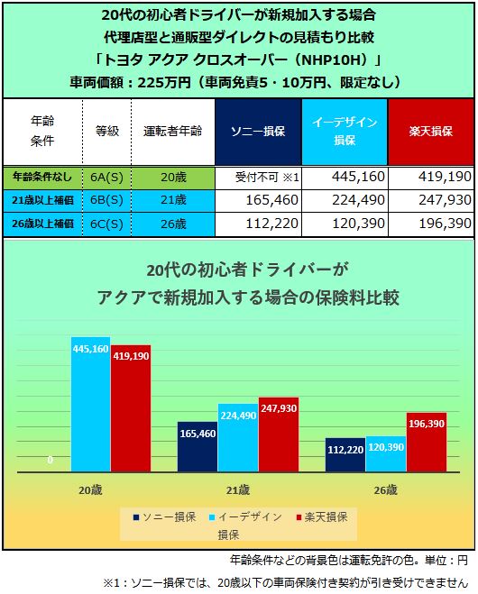 トヨタアクアの保険料はいくら？｜年式と年齢別の自動車保険 1番安い自動車保険教えます