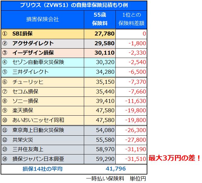 50代におすすめの安い自動車保険！相場より安い損保ベスト3は？ 1番安い自動車保険教えます