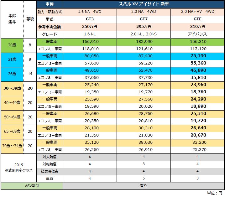 スバル XV アイサイトの自動車保険・年齢別保険料相場 1番安い自動車保険教えます