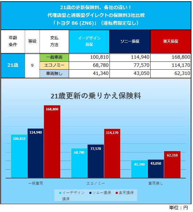 トヨタ86の自動車保険はいくら？新車中古車を年齢別に調べました 1番安い自動車保険教えます