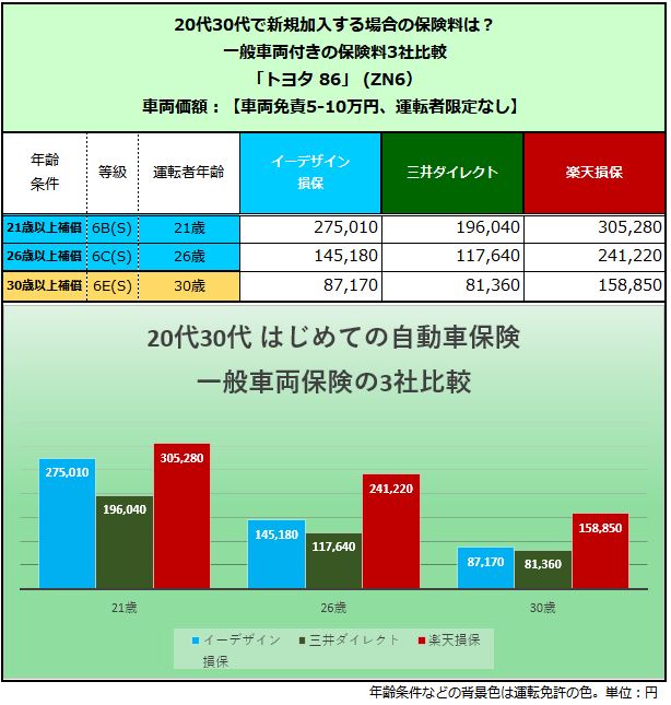 トヨタ86の自動車保険はいくら？新車中古車を年齢別に調べました 1番安い自動車保険教えます