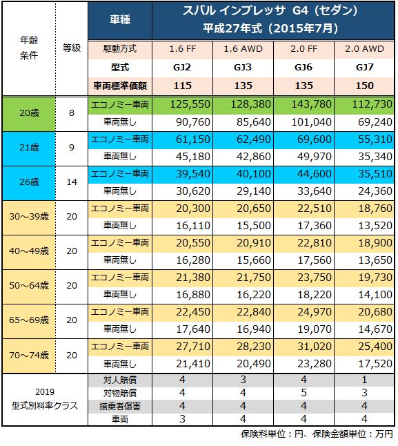 スバルインプレッサの自動車保険はいくら？新車中古車を調べました 1番安い自動車保険教えます