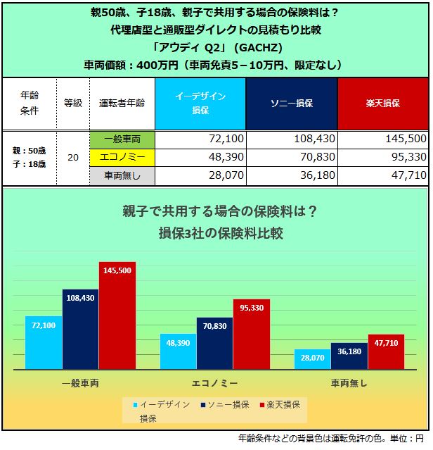 [最も欲しかった] 車 保険料 18歳 53620018歳 車 保険料 平均 Kabegamiqubpwn