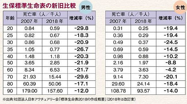 2018年4月から 死亡率変更で保険料に影響。 ｜ 保険比較ガイド