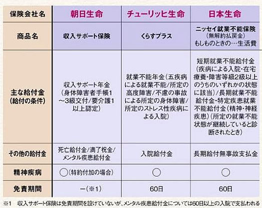 就業不能保険で「精神疾患」サポート広がる。 ｜ 保険比較ガイド