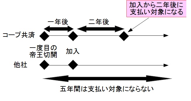 告知が易しいコープ共済は帝王切開経験者の女性でも入れる！
