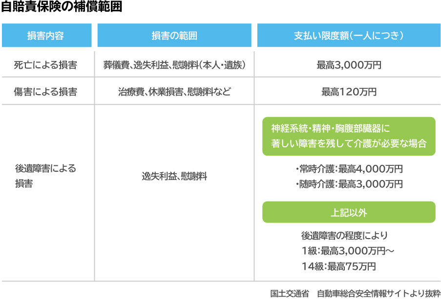 事故の時の慰謝料も出るの？自賠責保険の補償範囲とは リクルート運営の【保険チャンネル】