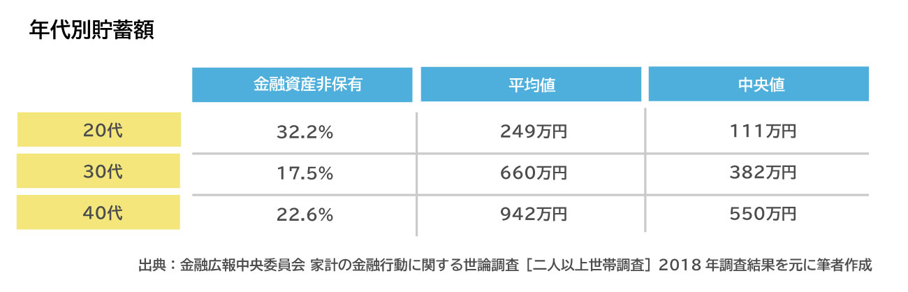 √100以上 貯金がない 30代 330570貯金がない 30代