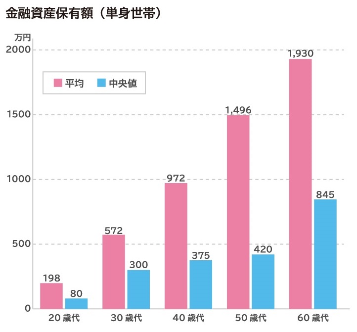 50 代 貯金 平均 独身