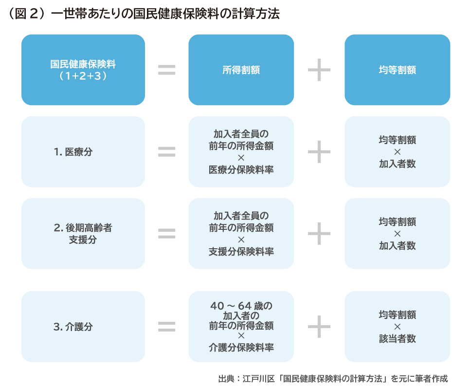 保険の治療費 確認方法 国民健康保険