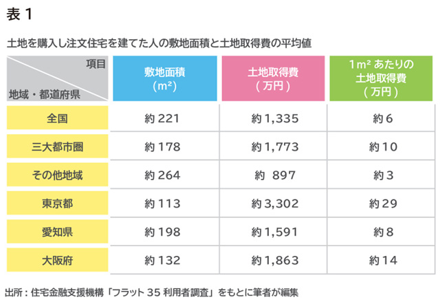 理想の家を建てるのに必要な費用は？予算別に注文住宅の違いを解説！ リクルート運営の【保険チャンネル】