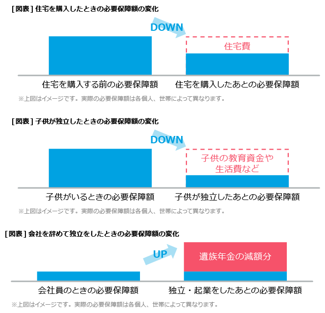 生命保険を見直す適切なタイミングとポイント リクルート運営の【保険チャンネル】