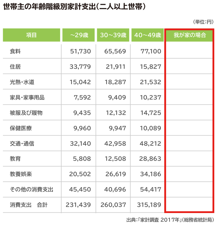 無駄をなくして出費を抑える！貯蓄できるようになるためにすべきこと リクルート運営の【保険チャンネル】