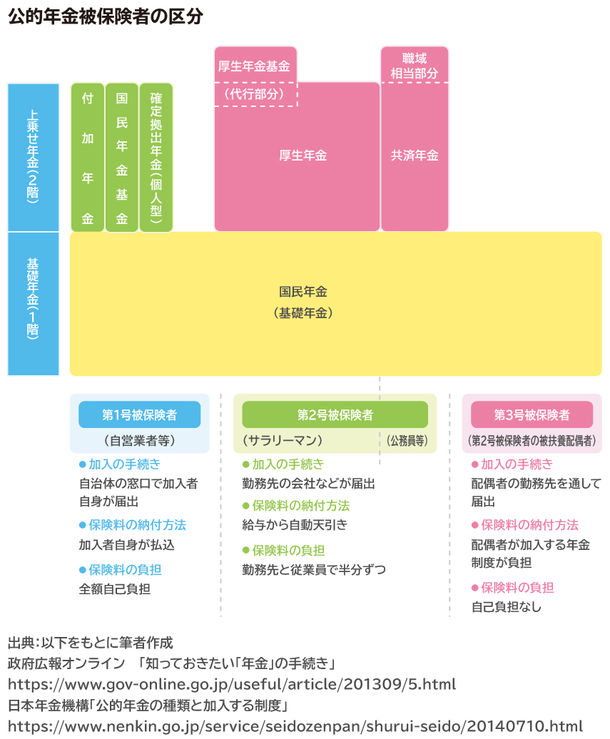国民年金の保険料を払わないとどうなる？免除制度や払えない時の納付方法など リクルート運営の【保険チャンネル】