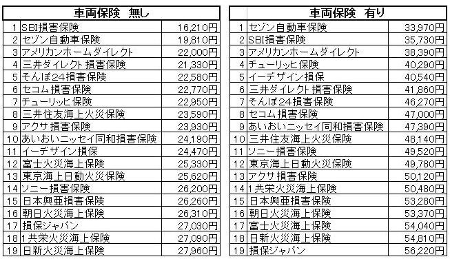 自動車保険ランキング 60歳 一発比較