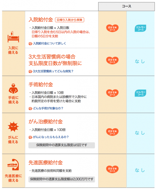 ライフネット「新じぶんへの保険/新じぶんへの保険レディース」は5日以内の入院でも5日分の給付金を受取可能で、がんに手厚いコースも選べる医療保険