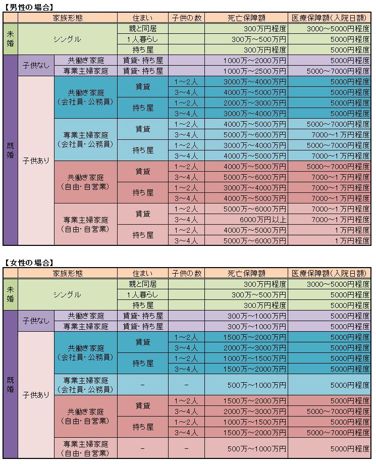主婦のための保険見直しポイント（STEP1.自分に必要な保険を知る）