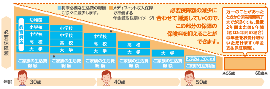 メディケア生命 メディフィット収入保障 収入保障保険