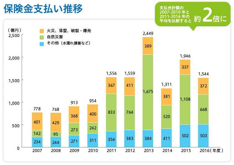 保険Times 火災保険相談