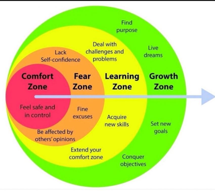 Are you stuck in your Comfort Zone? · Hola People