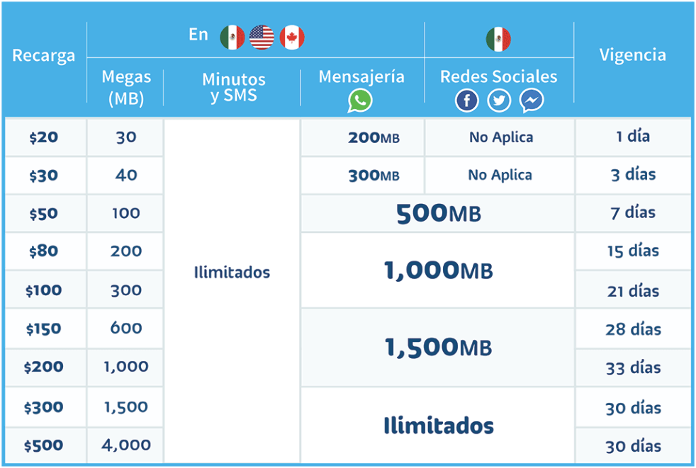 Solo con Telcel puedes tener el doble de saldo ¡por un año