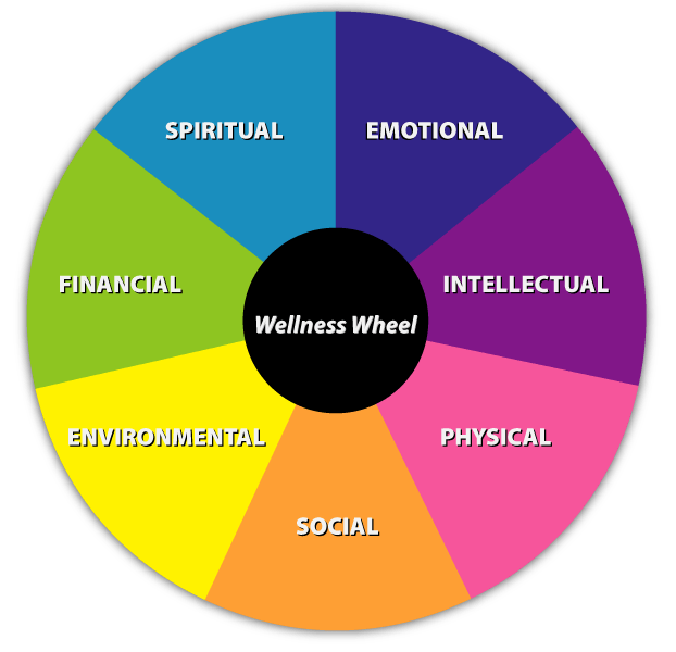 Wellness Wheel and SelfCare Holistic Behavioral Solutions