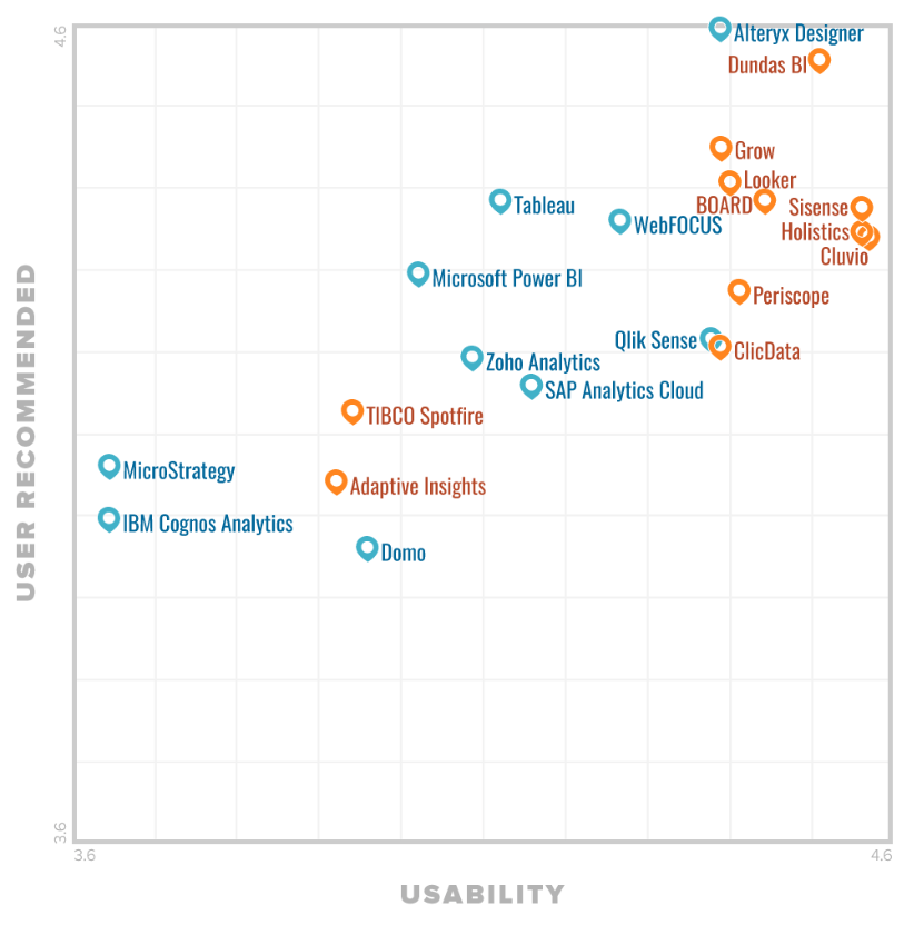 Gartner's FrontRunners 2019 Lists Holistics As Top 2 Most
