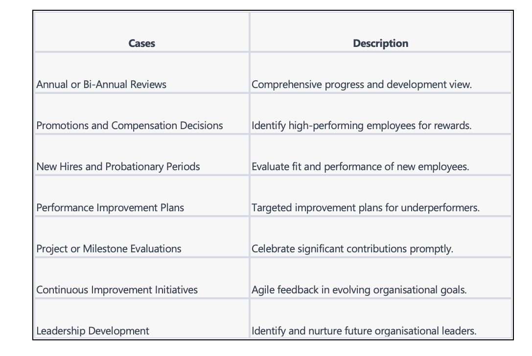 7 Benefits of Performance Appraisal in HRM, What is Performance Appraisal?