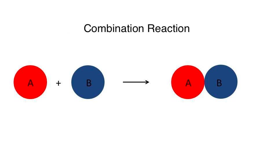 Chemical Reactions & Reaction Types Science