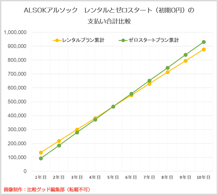 アルソックの｢レンタル｣と｢初期費用0円ゼロスタート｣はどちらがお得なの？グラフで解説 ホームセキュリティ比較グッド｜クチコミ・評判で防犯